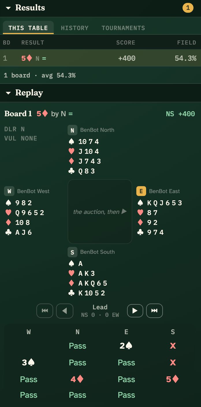 The after-hand panel: the result with field percentage, the full deal diagram, and the complete auction