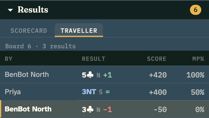 The traveller panel for one board: every table's result with contract, score, and matchpoint percentage